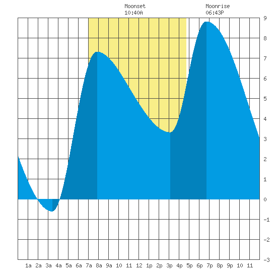 Knapp Landing tide chart for Friday, November 11, 2022
