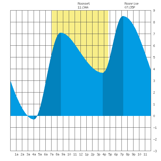 Knapp Landing tide chart for Saturday, November 12, 2022