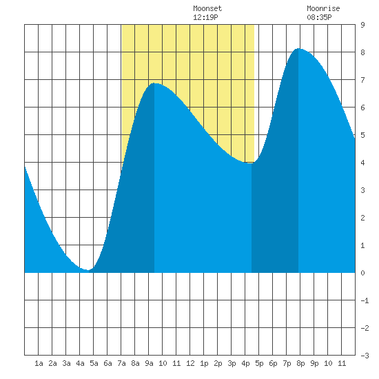 Knapp Landing tide chart for Sunday, November 13, 2022