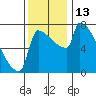 Knapp Landing tide chart for Sunday, November 13, 2022