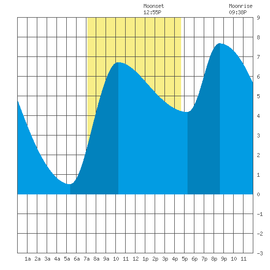 Knapp Landing tide chart for Monday, November 14, 2022