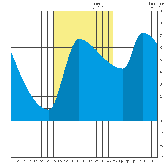 Knapp Landing tide chart for Tuesday, November 15, 2022