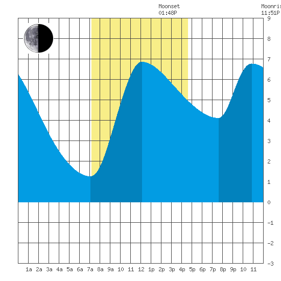 Knapp Landing tide chart for Wednesday, November 16, 2022
