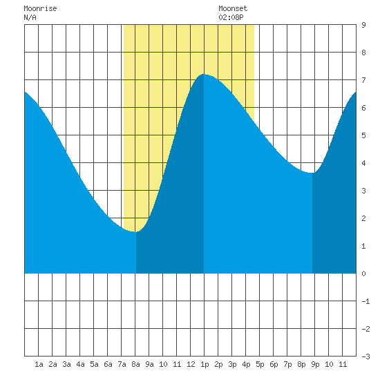Knapp Landing tide chart for Thursday, November 17, 2022