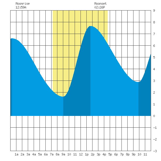 Knapp Landing tide chart for Friday, November 18, 2022