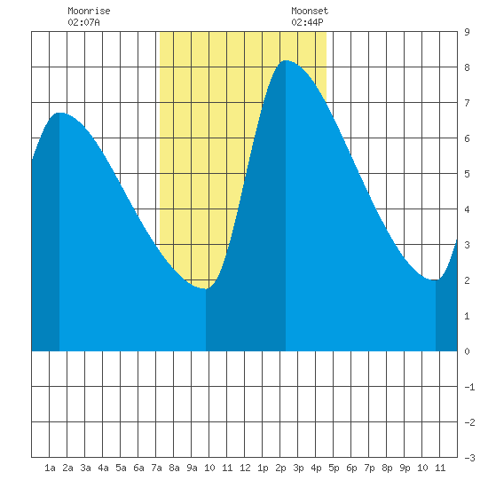Knapp Landing tide chart for Saturday, November 19, 2022