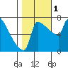 Knapp Landing tide chart for Tuesday, November 1, 2022