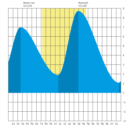Knapp Landing tide chart for Sunday, November 20, 2022