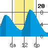 Knapp Landing tide chart for Sunday, November 20, 2022