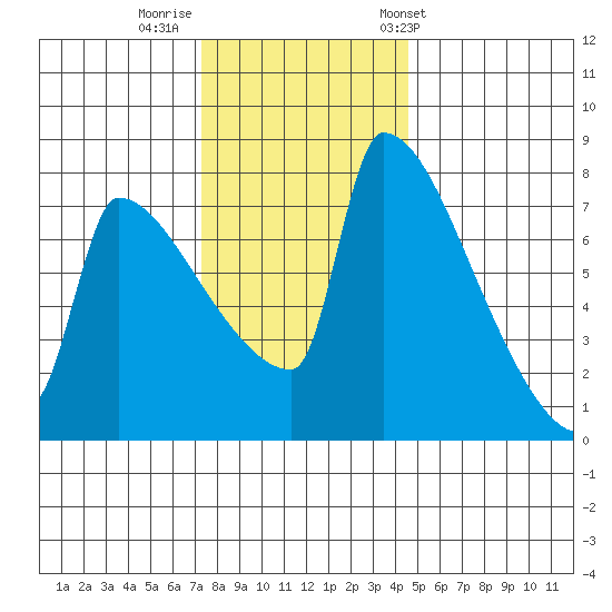 Knapp Landing tide chart for Monday, November 21, 2022