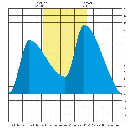 Knapp Landing tide chart for Tuesday, November 22, 2022