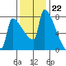 Knapp Landing tide chart for Tuesday, November 22, 2022