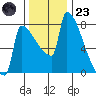 Knapp Landing tide chart for Wednesday, November 23, 2022