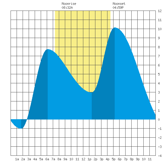 Knapp Landing tide chart for Thursday, November 24, 2022