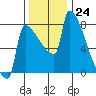 Knapp Landing tide chart for Thursday, November 24, 2022