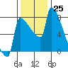 Knapp Landing tide chart for Friday, November 25, 2022