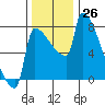 Knapp Landing tide chart for Saturday, November 26, 2022