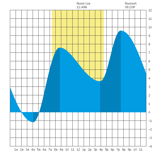 Knapp Landing tide chart for Sunday, November 27, 2022