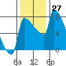Knapp Landing tide chart for Sunday, November 27, 2022