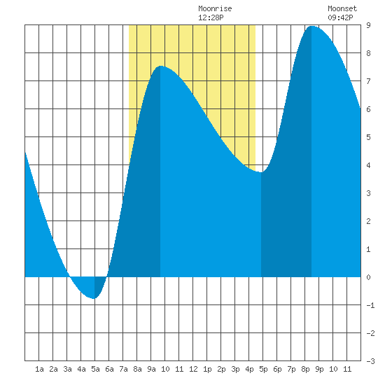 Knapp Landing tide chart for Monday, November 28, 2022