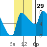 Knapp Landing tide chart for Tuesday, November 29, 2022