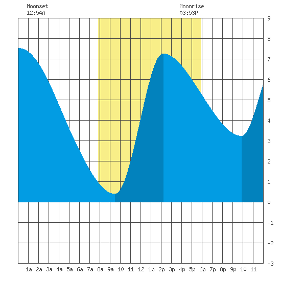 Knapp Landing tide chart for Wednesday, November 2, 2022