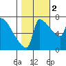Knapp Landing tide chart for Wednesday, November 2, 2022