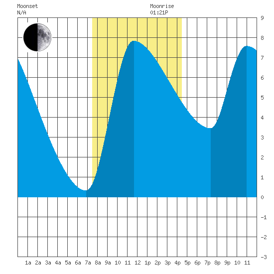 Knapp Landing tide chart for Wednesday, November 30, 2022
