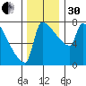 Knapp Landing tide chart for Wednesday, November 30, 2022
