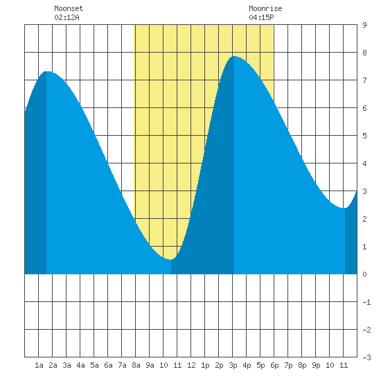 Knapp Landing tide chart for Thursday, November 3, 2022