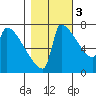 Knapp Landing tide chart for Thursday, November 3, 2022