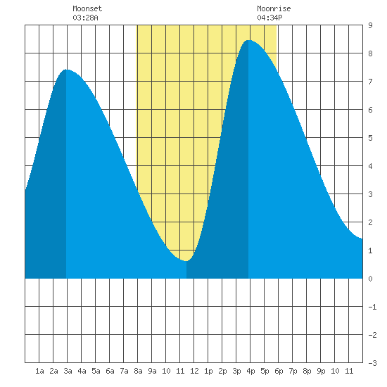 Knapp Landing tide chart for Friday, November 4, 2022