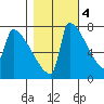 Knapp Landing tide chart for Friday, November 4, 2022