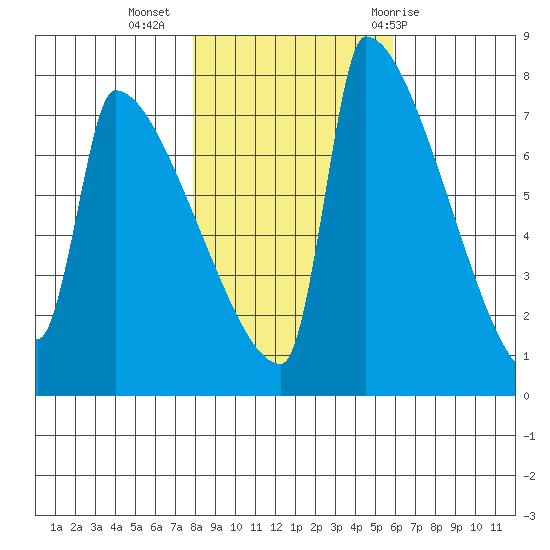Knapp Landing tide chart for Saturday, November 5, 2022