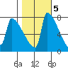 Knapp Landing tide chart for Saturday, November 5, 2022