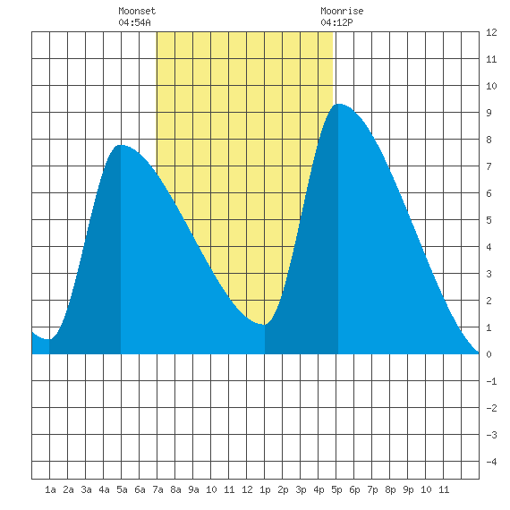 Knapp Landing tide chart for Sunday, November 6, 2022