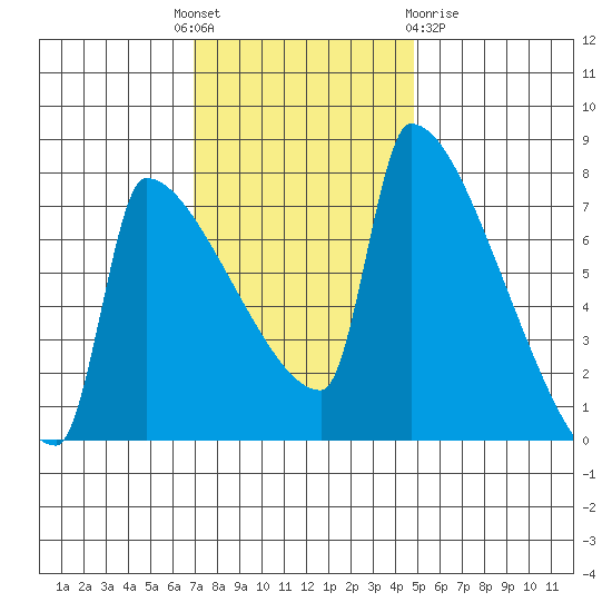 Knapp Landing tide chart for Monday, November 7, 2022