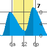 Knapp Landing tide chart for Monday, November 7, 2022