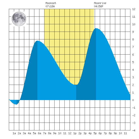 Knapp Landing tide chart for Tuesday, November 8, 2022