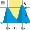 Knapp Landing tide chart for Tuesday, November 8, 2022