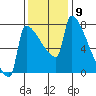Knapp Landing tide chart for Wednesday, November 9, 2022