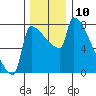 Knapp Landing tide chart for Saturday, December 10, 2022
