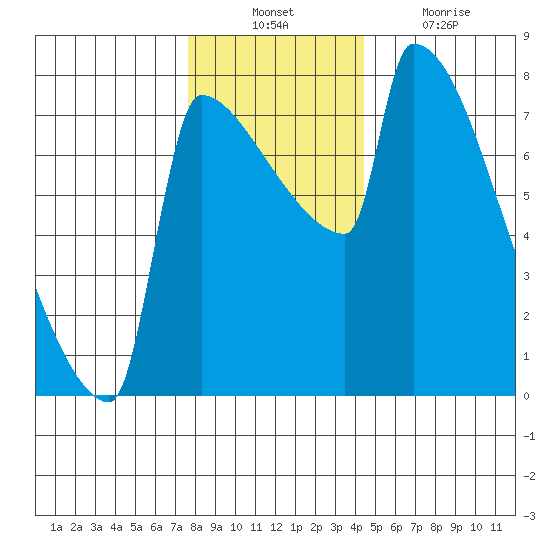 Knapp Landing tide chart for Sunday, December 11, 2022
