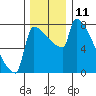 Knapp Landing tide chart for Sunday, December 11, 2022
