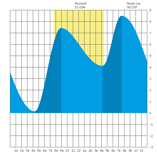 Knapp Landing tide chart for Monday, December 12, 2022
