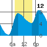 Knapp Landing tide chart for Monday, December 12, 2022