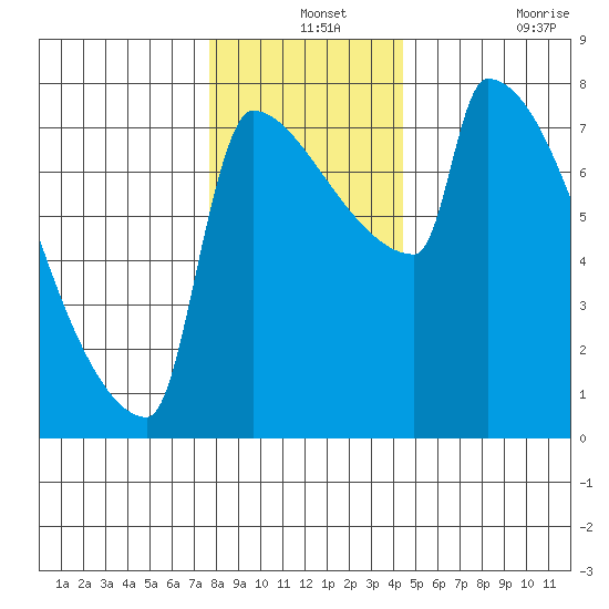 Knapp Landing tide chart for Tuesday, December 13, 2022