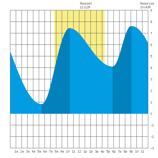 Knapp Landing tide chart for Wednesday, December 14, 2022