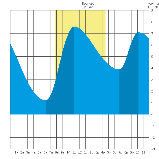 Knapp Landing tide chart for Thursday, December 15, 2022