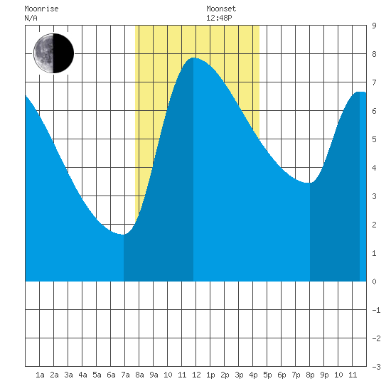 Knapp Landing tide chart for Friday, December 16, 2022